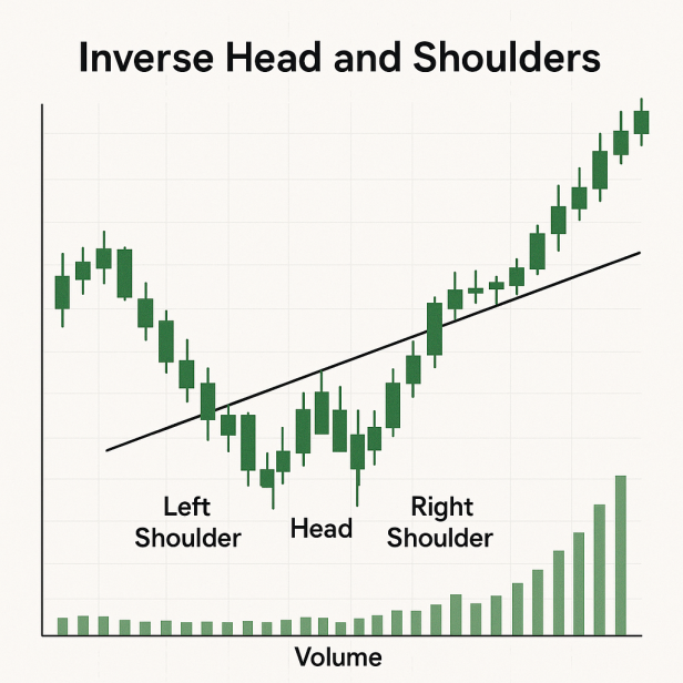 Inverse Head and Shoulders Pattern: Identify Bullish Reversals in Trading